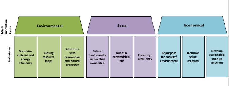 Nine SBM archetypes