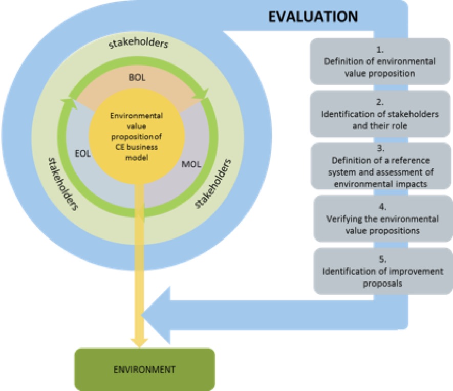 Environmental value proposition evaluation framework