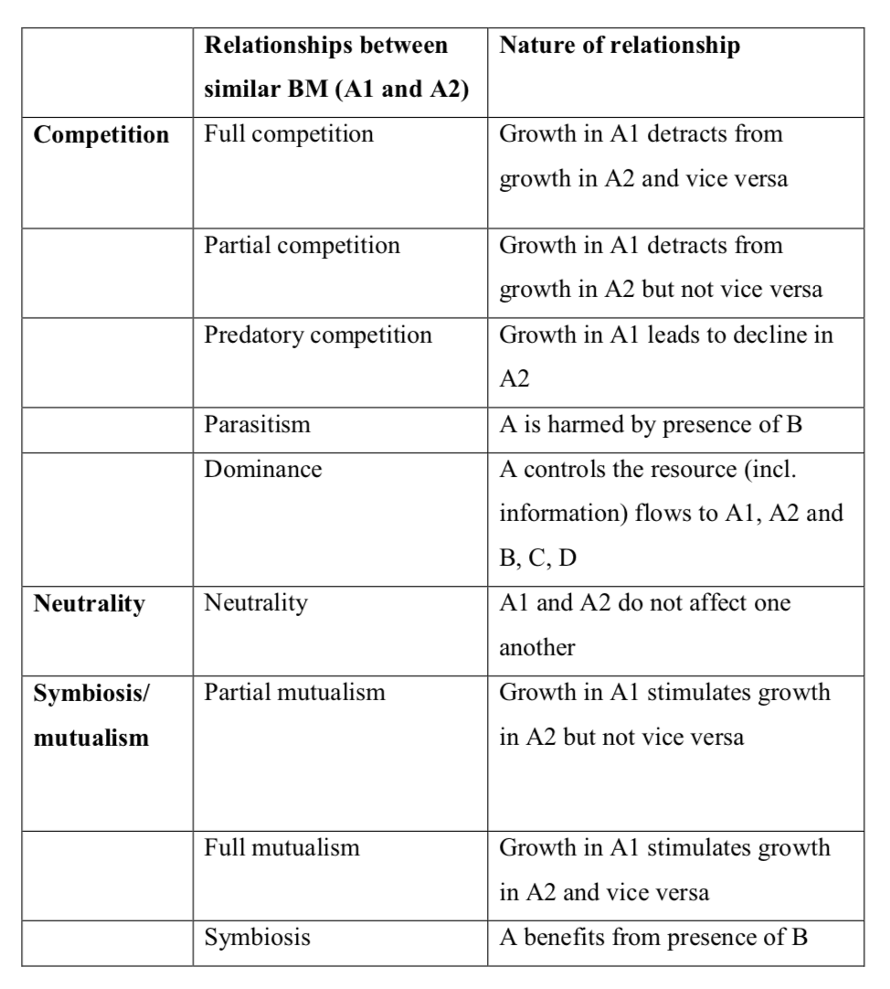 Ecological relationships between business models