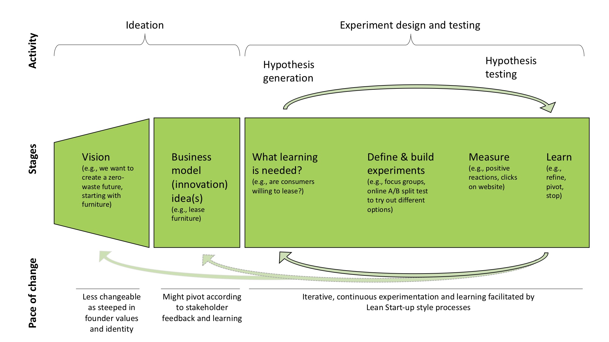 Lean startup experimentation